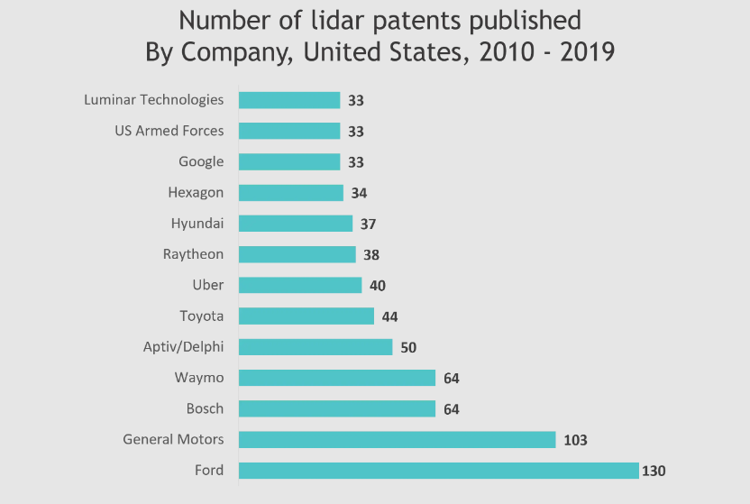 Automotive LiDAR Market : Number of lidar patents published By Company, United States, 2010 - 2019
